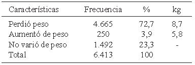 Cuadro 10. Venezuela. Variación anual de peso referida por los encuestados. Año 2016