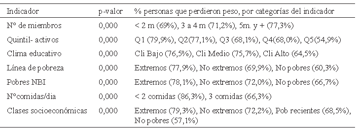 Cuadro 11. Venezuela. Asociación entre pérdida de peso e indicadores socioeconómicos. Año 2016.