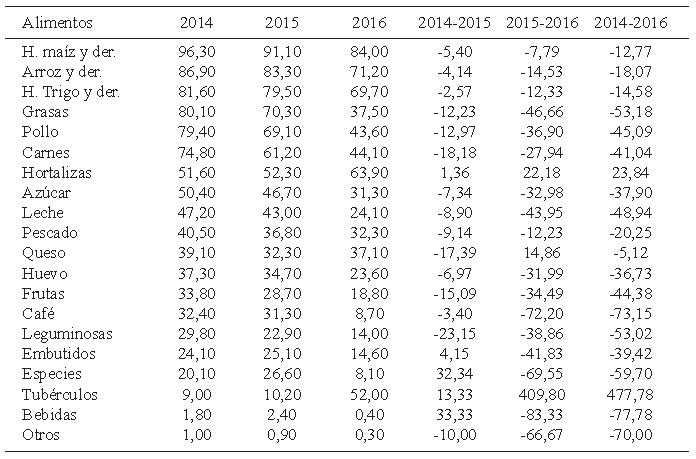 Cuadro 2. Venezuela. Porcentaje de hogares según planificación semanal de la compra de alimentos. Años 2014 -2016