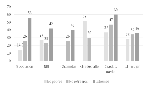 Figura 2. Venezuela. Características socio educativas de los hogares según Línea de Pobreza. Año 2016.