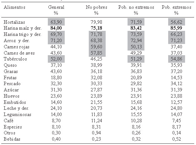 Cuadro 3.Venezuela. Porcentaje de hogares según planificación de la compra semanal de alimentos por Línea de Pobreza. Año 2016