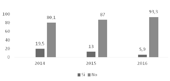 Figura 4. Venezuela. Suficiencia del ingreso para la compra de alimentos. Años 2014-2016.