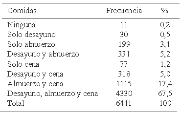 Cuadro 4. Venezuela. Comidas que el informante dice realizar diariamente. Año 2016.