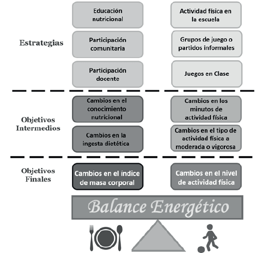 Figura 1. Modelo lógico del programa de balance energético para niños (EB4K) – Venezuela.