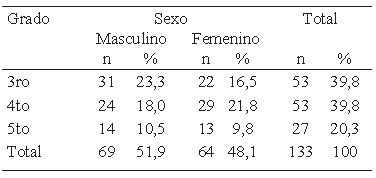 Tabla 1. Distribución de los alumnos por grado según sexo