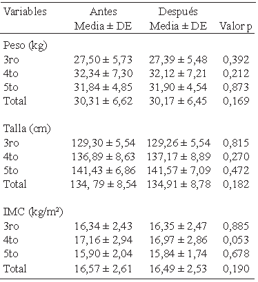 Tabla 2. Promedio y desviación estándar de variables antropométricas antes y después del programa educativo, según grado de estudio.