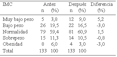 Tabla 3. Distribución porcentual de los niños por clasificación del Índice de Masa Corporal (IMC) según momento de intervención.