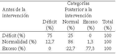 Tabla 4. Cambio en el estado nutricional antropométrico posterior a la intervención.