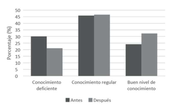 Figura 2. Cambios en el nivel de conocimiento.