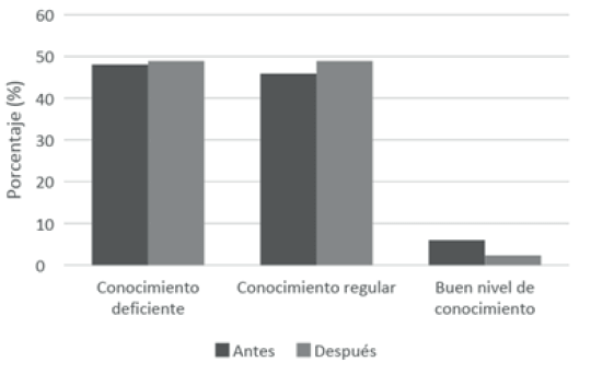 Figura 4. Cambios en el nivel de conocimiento de la actividad física.