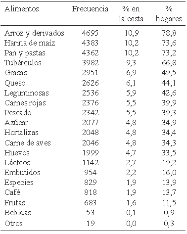 Cuadro 1. Venezuela. Porcentaje de hogares según planificación de la compra semanal de alimentos. Año 2017