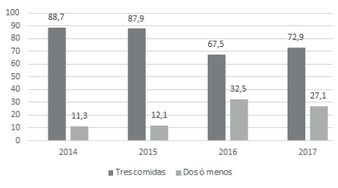 Figura 4. Venezuela. Porcente de persona según número de comidas diarias. Años 2014-2017.