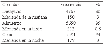 Cuadro 7. Venezuela. Comidas que el informante dice realizar diariamente. Año 2017.