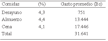 Cuadro 8. Venezuela. Porcentaje de personas y gasto promedio en comidas fuera del hogar. Año 2017