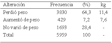 Cuadro 9. Venezuela. Porcentaje de personas según alteración en el peso. Año 2017