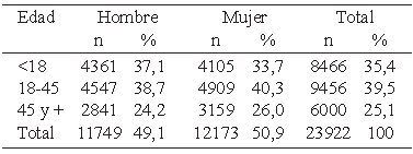 Cuadro 10. Venezuela: Porcentaje de personas según género y edad. Año 2017