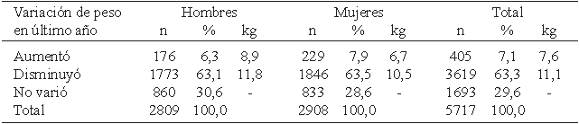 Cuadro 11. Porcentaje de mujeres y hombres que variaron de peso: ENCOVI 2017