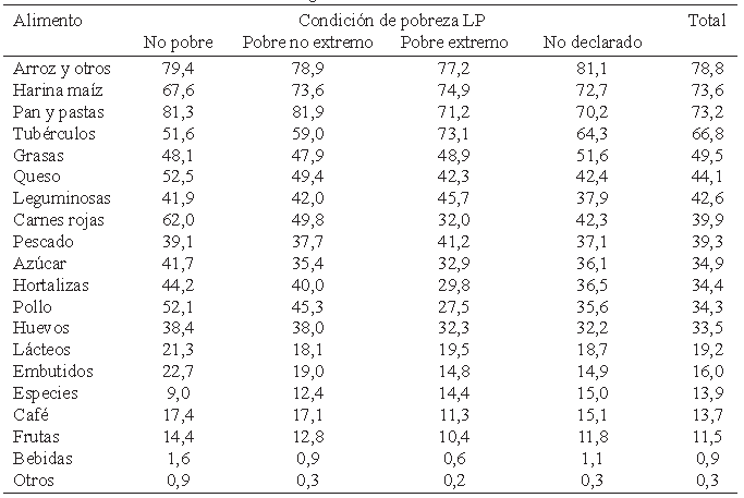 Cuadro 2. Venezuela. Porcentaje de hogares según planificación de la compra semanal de alimentos según Línea de Pobreza. Año 2017