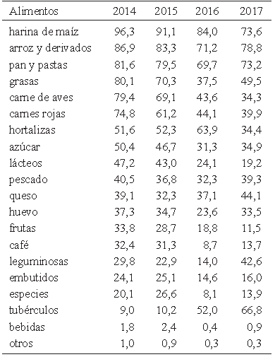 Cuadro 4. Venezuela. Porcentaje de personas según suficiencia del ingreso para la compra de alimentos. Años 2014-2017