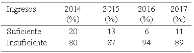 Cuadro 4. Venezuela. Porcentaje de personas según suficiencia del ingreso para la compra de alimentos. Años 2014-2017