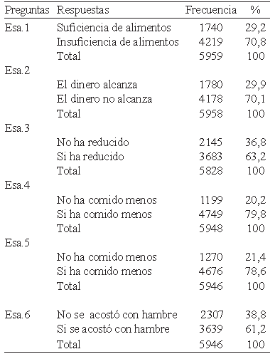 Cuadro 5. Venezuela. Escala de Percepción de Seguridad Alimentaria (USDA, modulo corto). Año 2017.