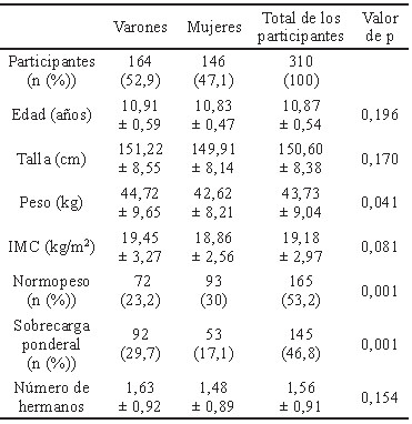 Cuadro 1. Valores descriptivos en función del sexo, edad, talla, peso, IMC, estado de peso y número de hermanos.