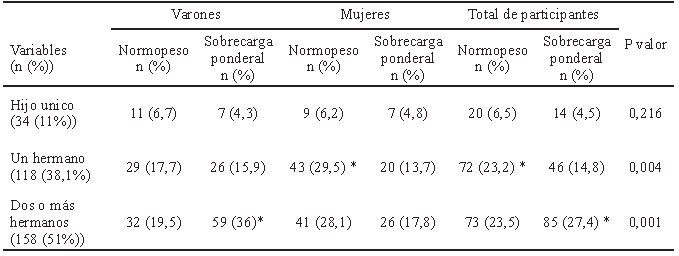 Cuadro 2. Valores descriptivos de la muestra distinguiendo el estado de peso
y el número de hermanos según el sexo.