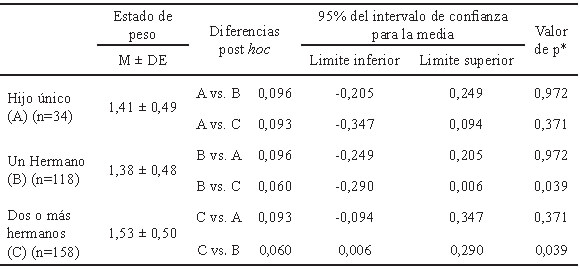 Cuadro 3. Relación entre el índice de masa corporal y el número de hermanos.