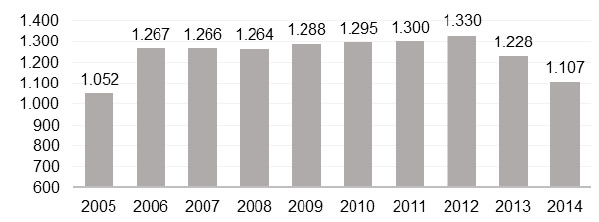 Figura 1. Venezuela. Tendencia del consumo aparente de alimentos (g/p/d). 2005-2014