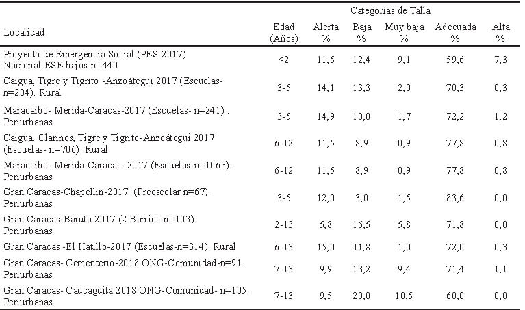 Cuadro 1. Venezuela. Retraso de crecimiento (indicador talla-edad) en niños de varias localidades. Años 2017-2018.