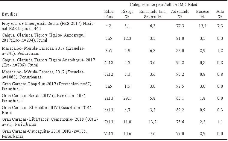Cuadro 2. Venezuela. Estado nutricional indicador peso/talla (Desnutrición aguda) en niños de varias localidades. Años 2017-2018