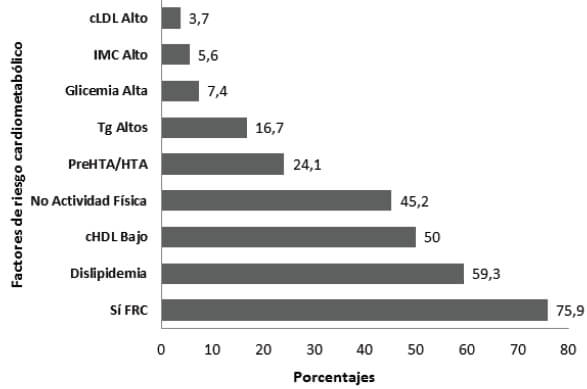 Figura 1. Factores de riesgo cardiometabólico en los individuos con síndrome de Down.