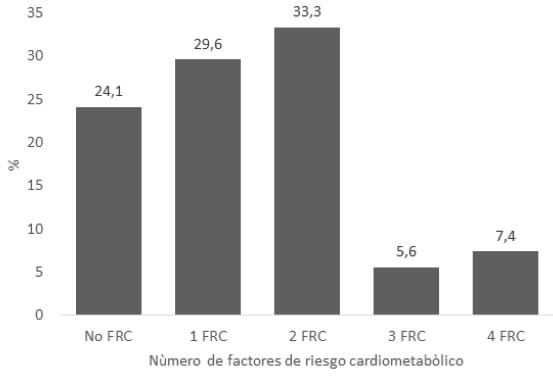 Figura 2. Número de factores de riesgo cardiometabólico en los individuos con síndrome de Down.