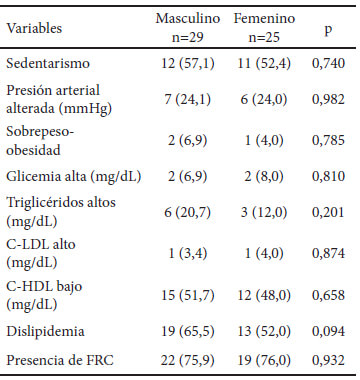 Cuadro 1. Factores de riesgo cardiometabólico en los individuos con síndrome de Down según sexo.