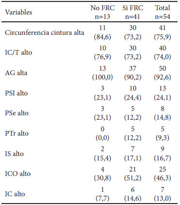 Cuadro 2. Frecuencia de alteración de los indicadores de composición corporal según presencia o no de factores de riesgo cardiometabólico (FRC) en los individuos con síndrome de Down.