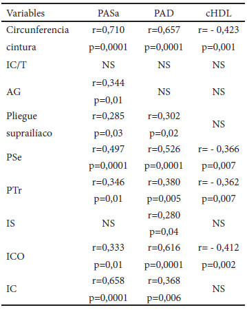 Cuadro 3. Correlaciones de la presión arterial sistólica (PAS), diastólica (PAD) y el colesterol de la lipoproteína de alta densidad (C-HDL), con los indicadores de composición corporal en los individuos con síndrome de Down.