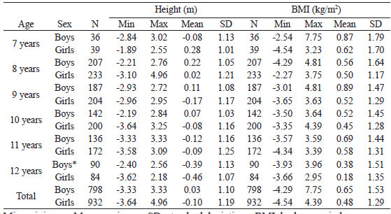 Table 2. Height and Body Mass Index (z scores) by age and sex of 1730 Venezuelan school children in this study.