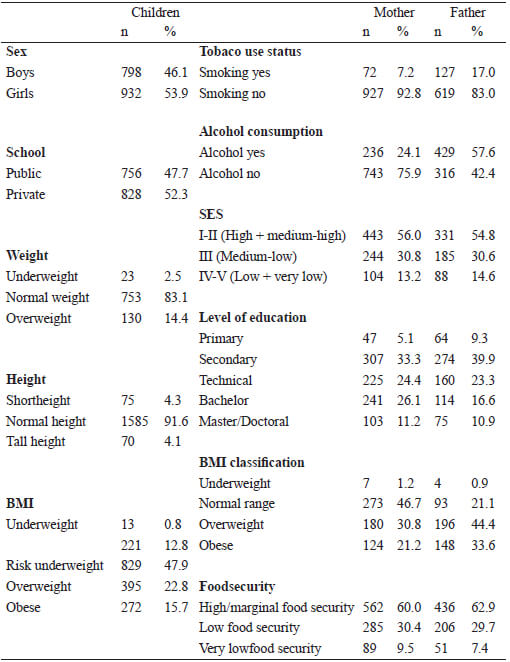 Table 3. Sociodemographic characteristics, anthropometric classification, and lifestyle factors in children and their parents.