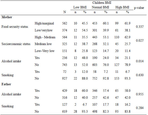 Table 5. Association between Nutrition Status in Children and Parent’s characteristics.