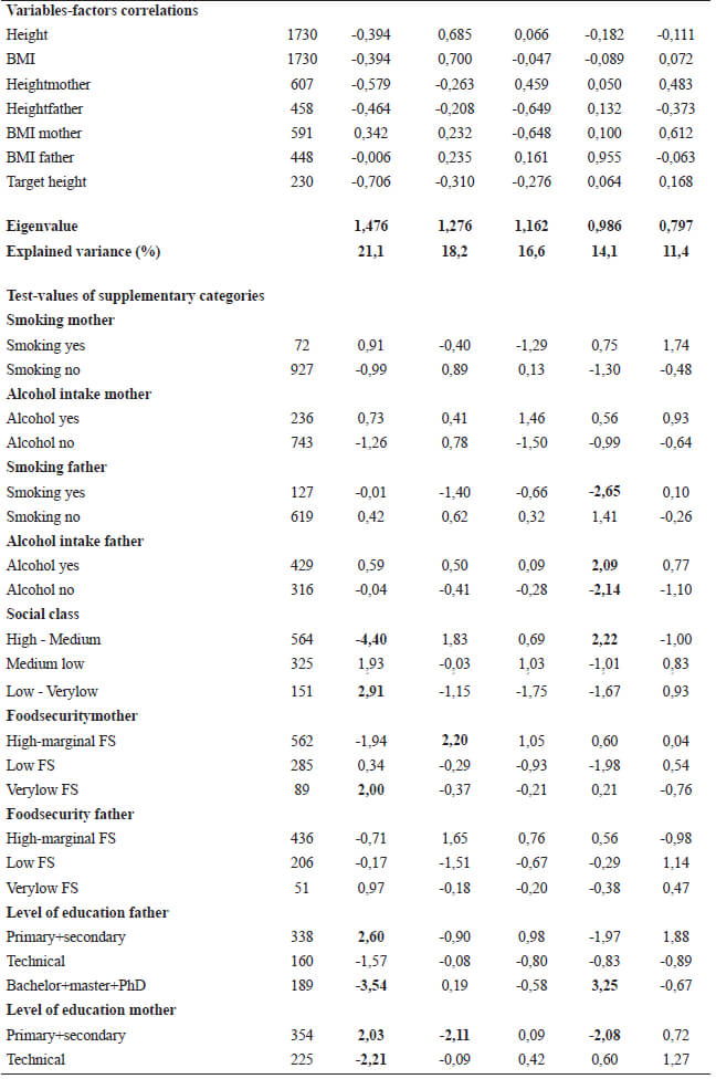 Table 6. PCA correlations and test-values of active and supplementary variables of Venezuelan children and their parents.