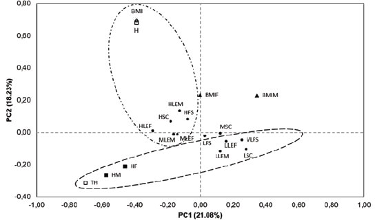 Figure 1. Graphic representation of PC1 and PC2.