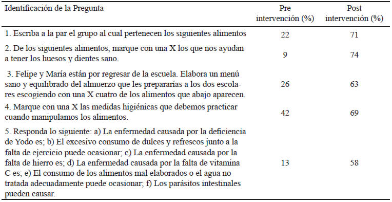 Cuadro 3. Porcentaje de respuestas correctas en las encuestas pre y post intervención.