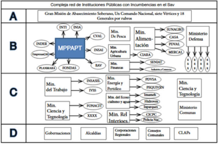 Figura 2. Compleja Red de Instituciones Públicas en el Sistema Agroalimentario Venezolano. Años 1999-2019 Fuente: Agudo, 2019 (9)