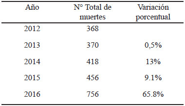 Cuadro 2. Muertes maternas en Venezuela. Periodo 2012-2016.
