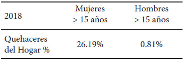 Cuadro 3. Porcentaje de mujeres y hombres mayores de 15 años (población económicamente activa) dedicada en exclusividad a los quehaceres del hogar. Año 2018.