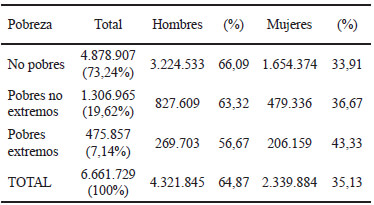 Cuadro 4. Distribución de la jefatura del hogar por sexo según condiciones de pobreza. Año 2010.