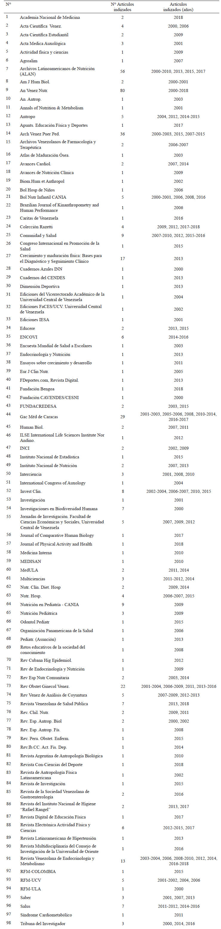 Cuadro 1. Fuentes de Información Recuperadas para el Catálogo - Años 2000-2018