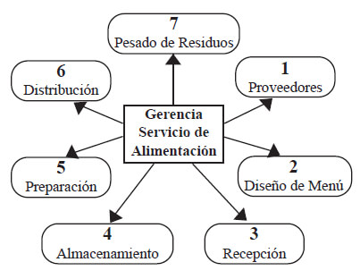 Figura 1. Gerencia del servicio de alimentación institucional