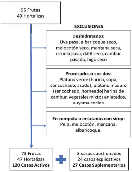 Figura 1. Diagrama de flujo seguido para la selección de los alimentos en estado natural que fueron incluidos en el análisis multivariante.