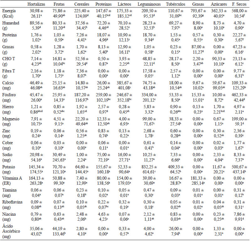 Cuadro 1. Composición nutricional promedio por grupo de alimentos seleccionados en el estudio de acuerdo a información de la TCA Venezolana (6).